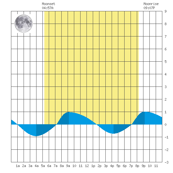  tide chart for Sunday, May 31, 2026