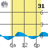  tide chart for Sunday, May 31, 2026