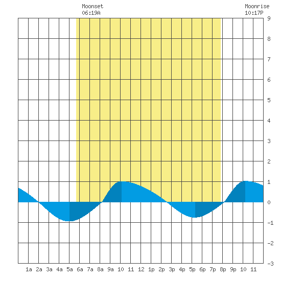  tide chart for Sunday, May 3, 2026
