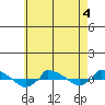  tide chart for Monday, May 4, 2026