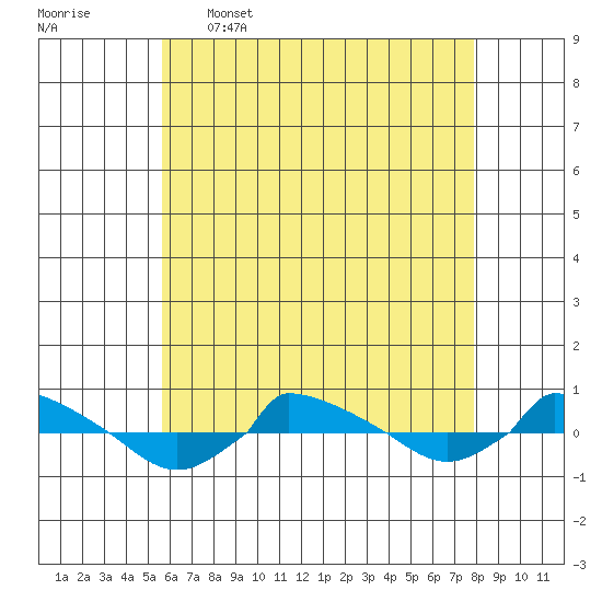  tide chart for Tuesday, May 5, 2026