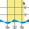  tide chart for Tuesday, May 5, 2026