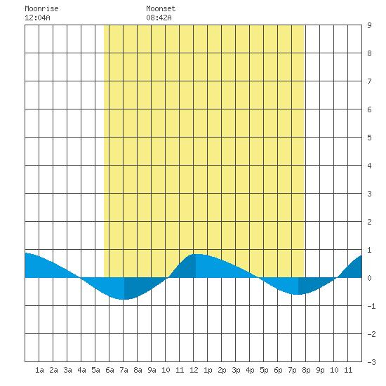  tide chart for Wednesday, May 6, 2026