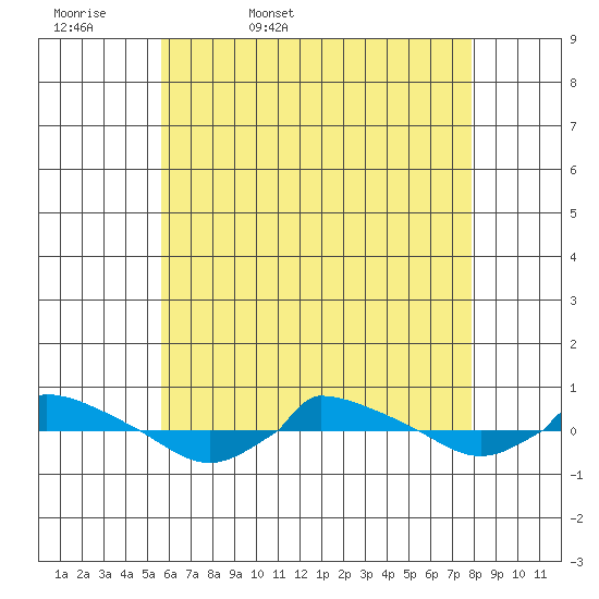  tide chart for Thursday, May 7, 2026
