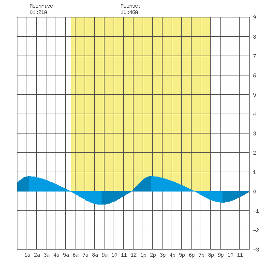  tide chart for Friday, May 8, 2026