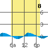  tide chart for Friday, May 8, 2026