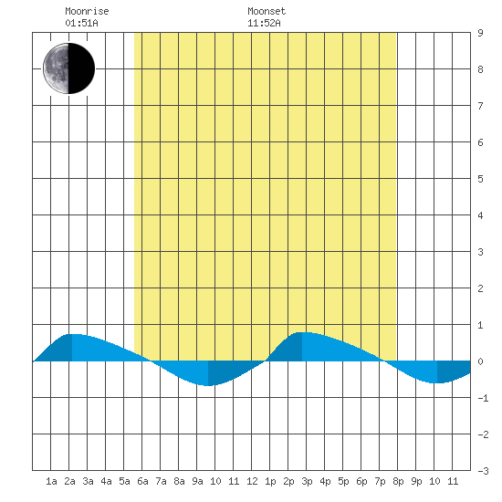  tide chart for Saturday, May 9, 2026