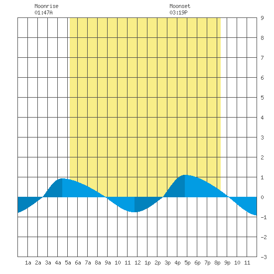  tide chart for Wednesday, June 10, 2026