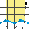  tide chart for Wednesday, June 10, 2026