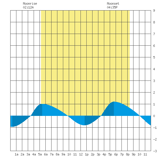  tide chart for Thursday, June 11, 2026