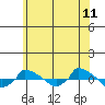  tide chart for Thursday, June 11, 2026