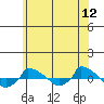  tide chart for Friday, June 12, 2026