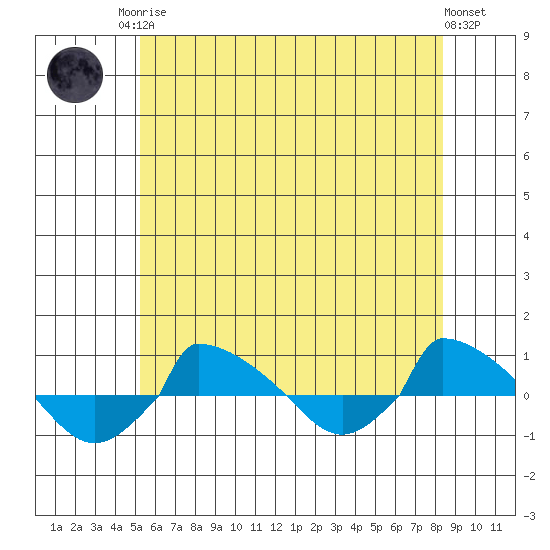  tide chart for Sunday, June 14, 2026