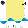  tide chart for Sunday, June 14, 2026