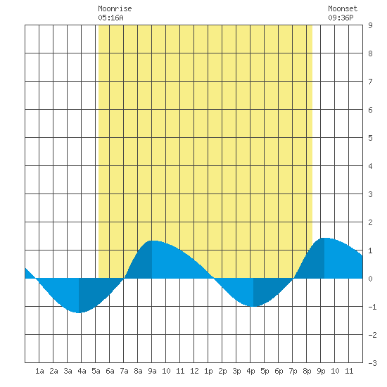  tide chart for Monday, June 15, 2026