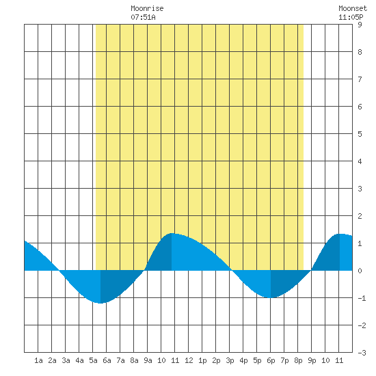  tide chart for Wednesday, June 17, 2026