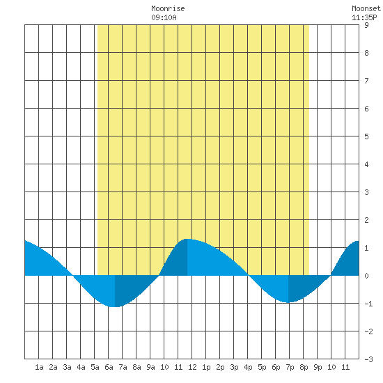  tide chart for Thursday, June 18, 2026