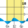  tide chart for Thursday, June 18, 2026