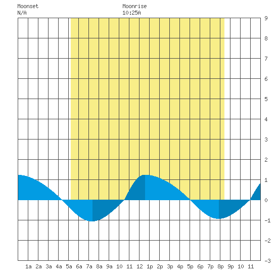  tide chart for Friday, June 19, 2026