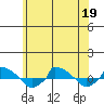  tide chart for Friday, June 19, 2026