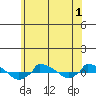  tide chart for Monday, June 1, 2026