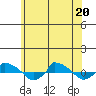  tide chart for Saturday, June 20, 2026