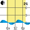  tide chart for Sunday, June 21, 2026