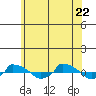  tide chart for Monday, June 22, 2026