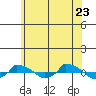  tide chart for Tuesday, June 23, 2026