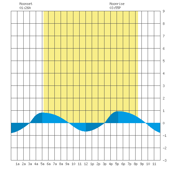  tide chart for Wednesday, June 24, 2026