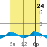  tide chart for Wednesday, June 24, 2026