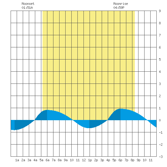  tide chart for Thursday, June 25, 2026