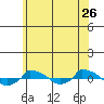  tide chart for Friday, June 26, 2026