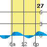  tide chart for Saturday, June 27, 2026