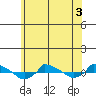  tide chart for Wednesday, June 3, 2026