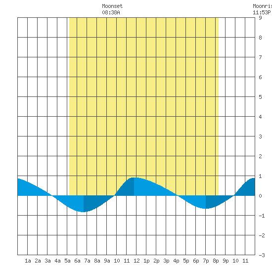  tide chart for Thursday, June 4, 2026