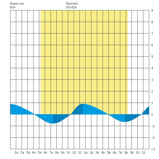  tide chart for Friday, June 5, 2026