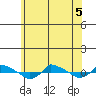  tide chart for Friday, June 5, 2026