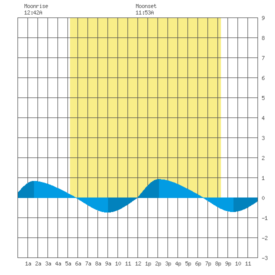  tide chart for Sunday, June 7, 2026