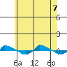  tide chart for Sunday, June 7, 2026