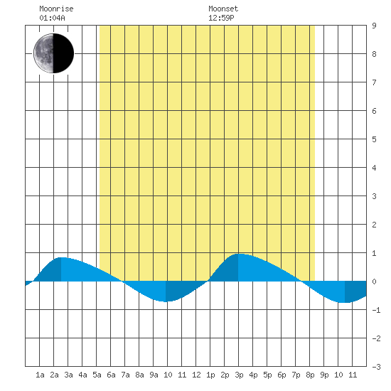  tide chart for Monday, June 8, 2026