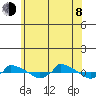  tide chart for Monday, June 8, 2026