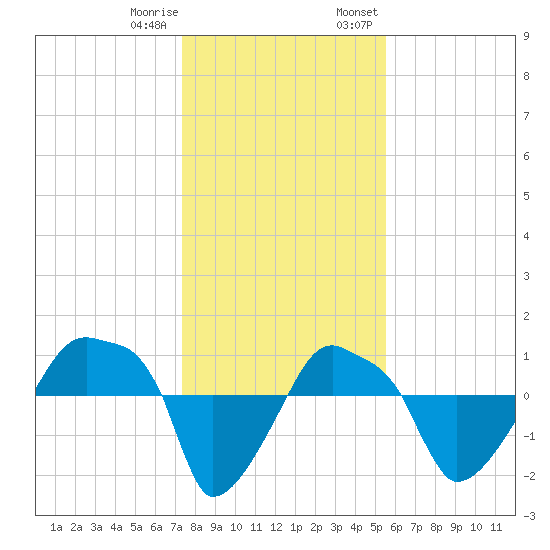 Rathall Creek tide chart for Sunday, January 10, 2021