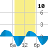 Rathall Creek tide chart for Sunday, January 10, 2021