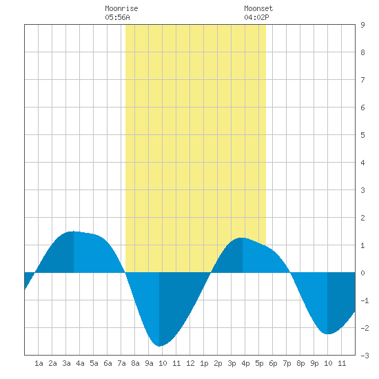 Rathall Creek tide chart for Monday, January 11, 2021