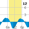 Rathall Creek tide chart for Tuesday, January 12, 2021
