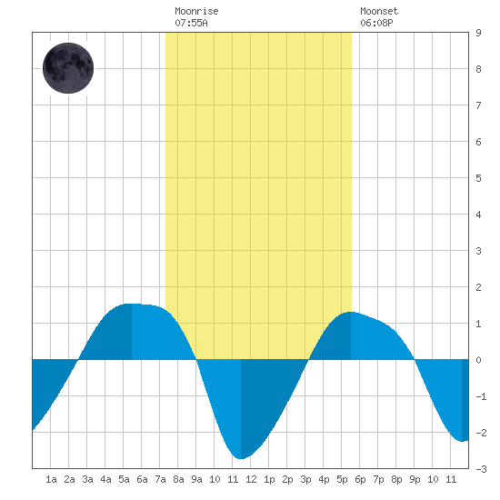 Rathall Creek tide chart for Wednesday, January 13, 2021