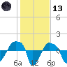 Rathall Creek tide chart for Wednesday, January 13, 2021