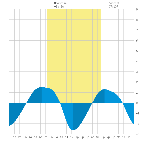 Rathall Creek tide chart for Thursday, January 14, 2021