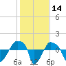 Rathall Creek tide chart for Thursday, January 14, 2021